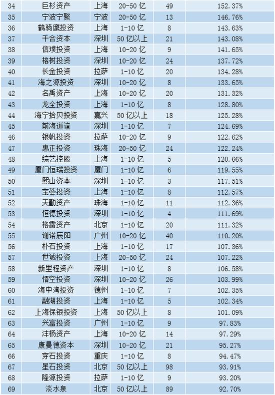 2019年7月中国私募百强榜全名单发布：滚雪球榜上有名