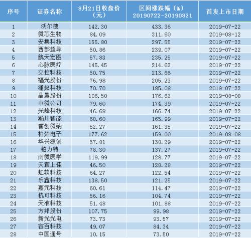 科创板交易首月暴涨433% 有私募获配近3亿 一只股票狂赚1447万！