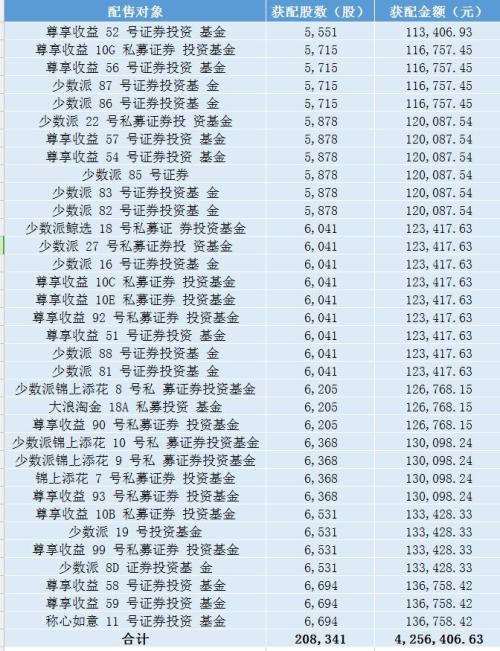 科创板交易首月暴涨433% 有私募获配近3亿 一只股票狂赚1447万！