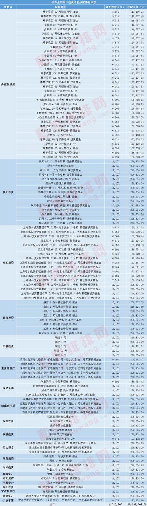 科创板交易首月暴涨433% 有私募获配近3亿 一只股票狂赚1447万！