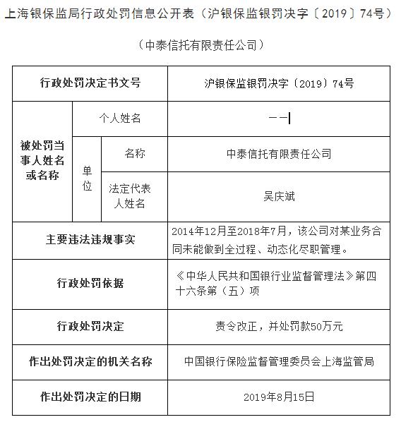 中泰信托违法遭罚50万 未按规定尽职管理某业务合同