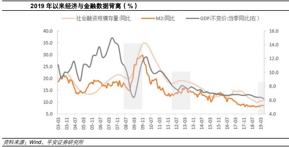 【宏观数据】当前经济与金融数据的背离缘由何在？