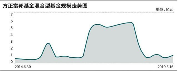 基金经理流失一浪高过一浪 成立8年亏损6年的方正富邦路在何方？