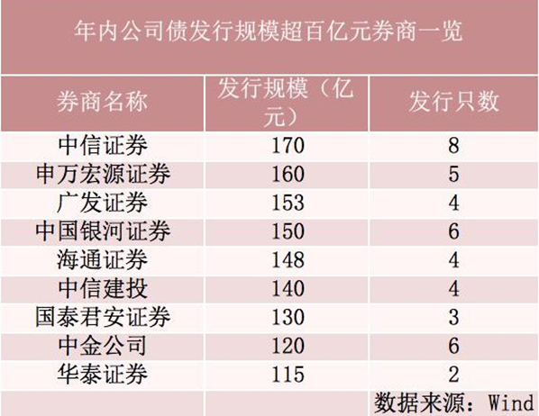 最高500亿：中信证券发债“补血”获核准