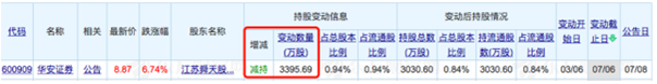 “牛市旗手”中信证券市值3天涨超400亿，超6家券商遭股东断舍离