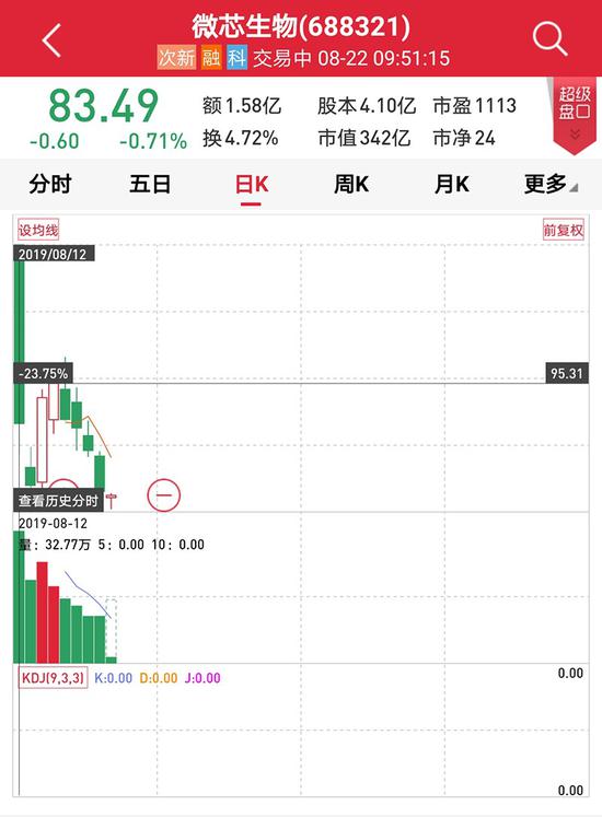 科创板交易首月暴涨433% 少薮派投资打新1股赚1447万