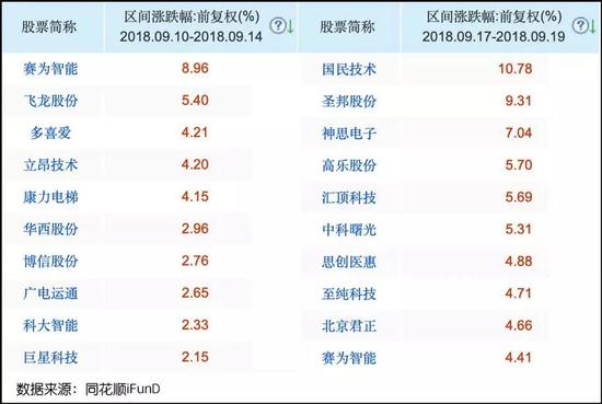 科创板交易首月暴涨433% 少薮派投资打新1股赚1447万