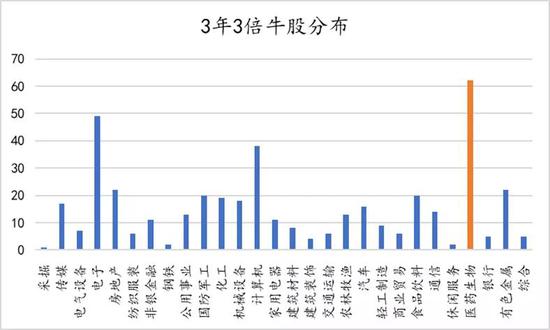 牛股辈出的医药行业 朱雀基金:如何寻找下一个风口？