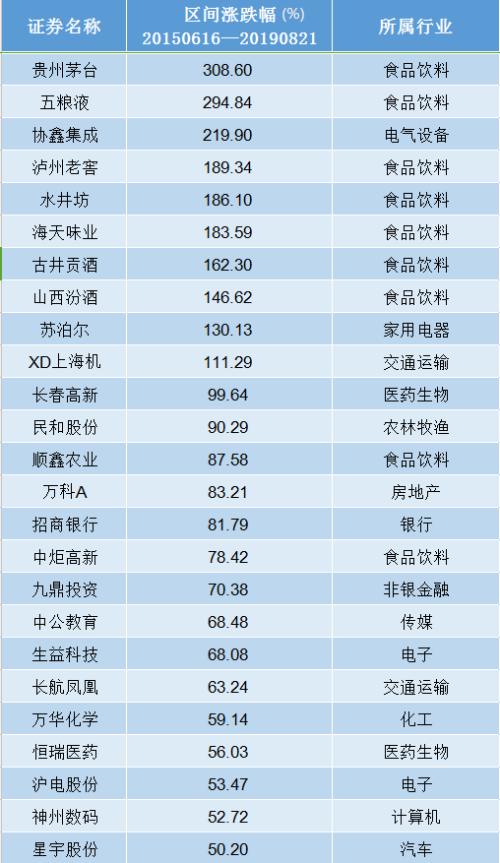 社保险资持股动向曝光 茅台再创新高 核心资产牛市不改！