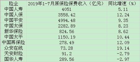 上市险企前7月保费：8家增长 太平众安等4家增超10％