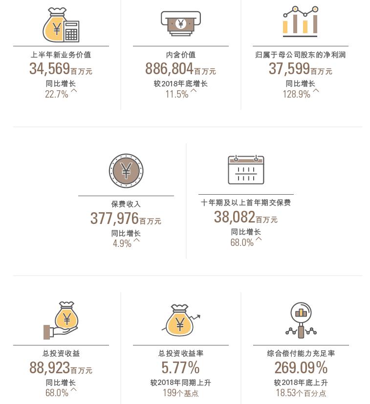 中国人寿半年净利润大增129% 重振国寿开局拿下376亿