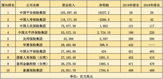 IFRS17将于2022年执行 全球500强寿险企或将面临洗牌