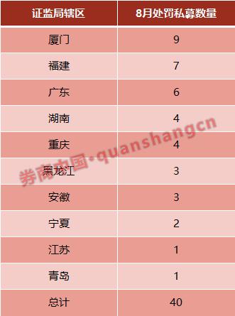 十地证监局在行动 一个月40家私募遭处罚 违规行为涉及五大类型