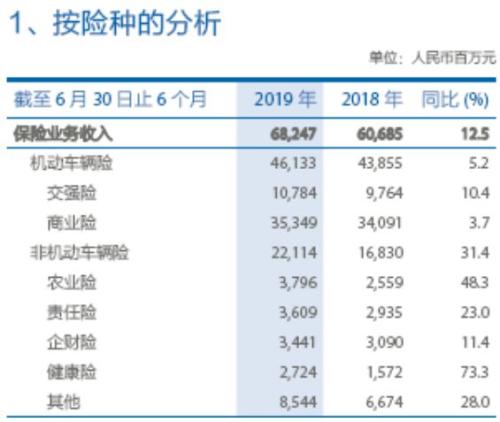 又一家险企秀业绩 太保半年大赚162亿同比近乎翻倍