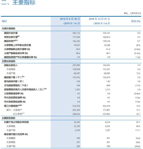 又一家险企秀业绩 太保半年大赚162亿同比近乎翻倍