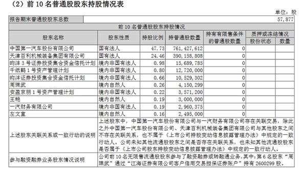 一汽夏利上半年亏损5.19亿元 明星私募王亚伟减持近一半