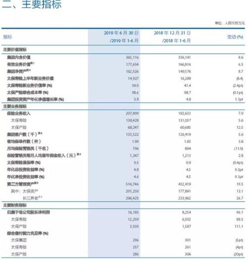 太保半年大赚162亿 同比近乎翻倍！客户规模1.34亿