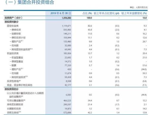 太保半年大赚162亿 同比近乎翻倍！客户规模1.34亿