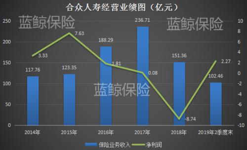 合众人寿7095万平价转手科服公司 聚焦养老深耕多年产出略显贫瘠