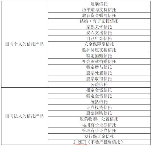 用益研究：发达国家与地区信托品类、特征及启示