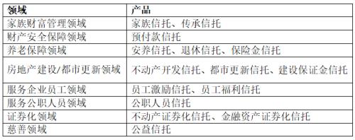 用益研究：发达国家与地区信托品类、特征及启示