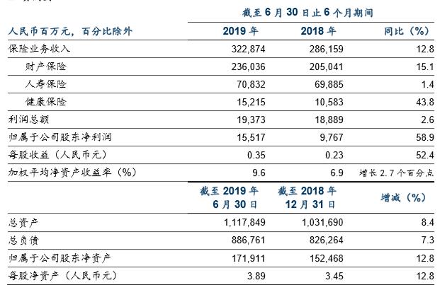 “3411工程”有序实施 中国人保上半年净利大增58.9%达155亿