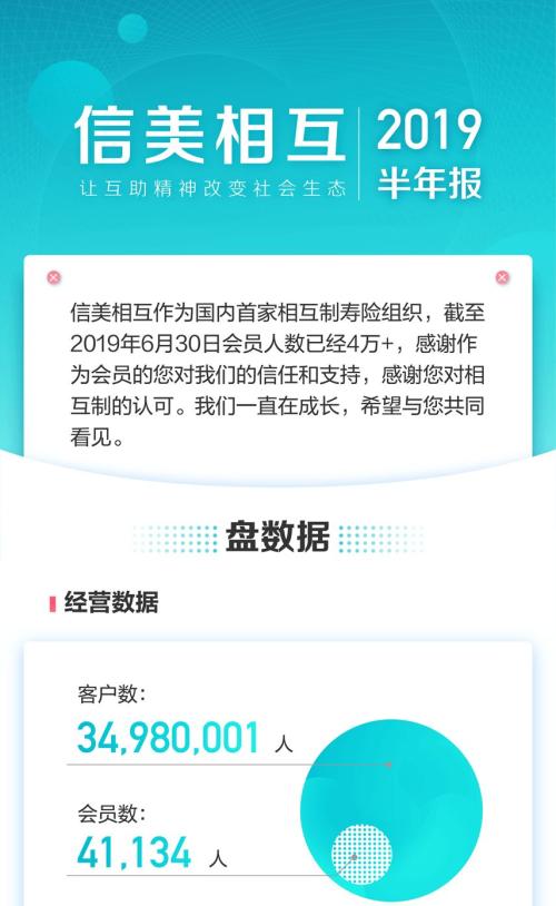 信美相互2019半年报：会员人数4万+ 相互保赔付2850万