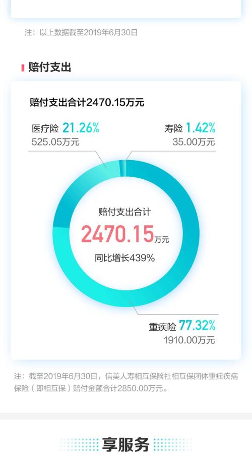 信美相互2019半年报：会员人数4万+ 相互保赔付2850万