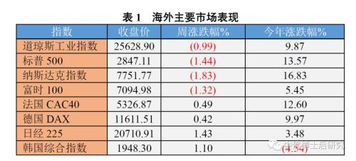 美联储降息预期升级 利率债继续看好