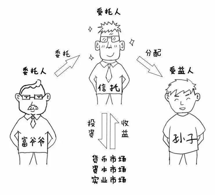 【漫画】三分钟读懂信托那些事儿！