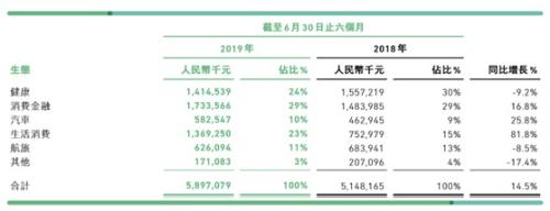 众安在线上市以来首度盈利 上半年投资收益7.6亿增长超一倍