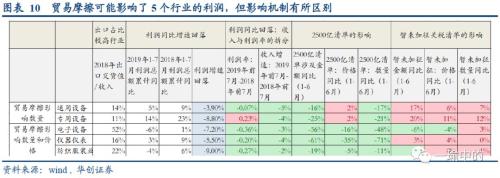 贸易摩擦 影响了哪些行业利润？