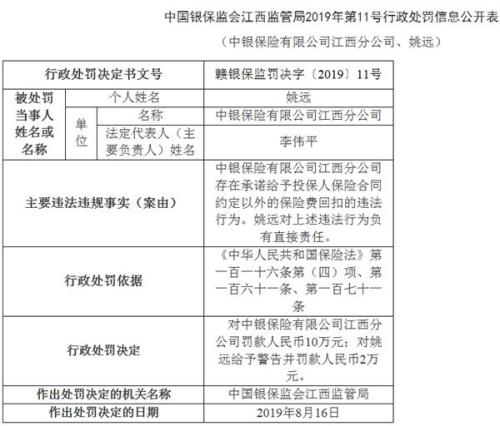 中银保险江西违法遭罚 承诺给予投保人合同外回扣