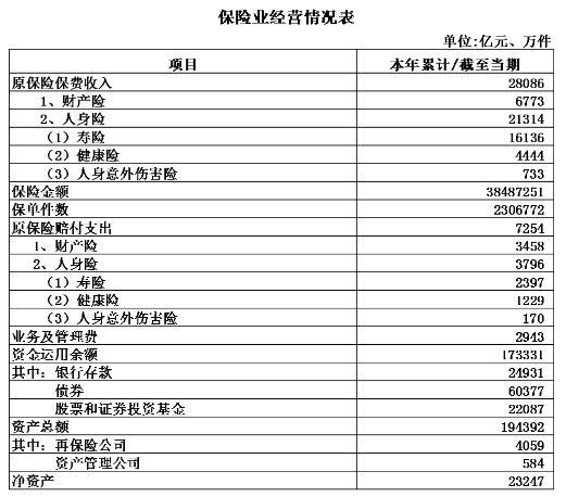 1-7月保险业原保险保费收入2.8万亿 同比增长13.76%