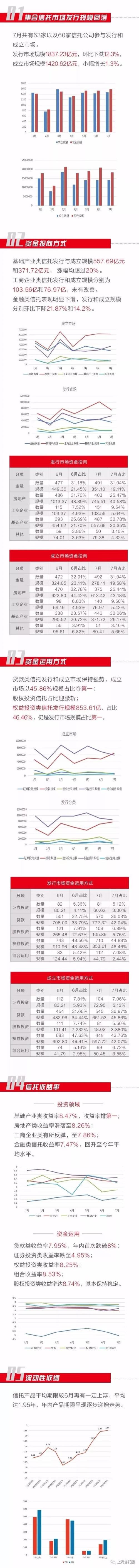 图解：信托7月数据！