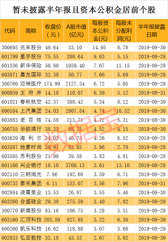 最具高送转潜力股曝光 半年报送转家数或创9年新低