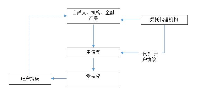 云南信托研报：信托公司落实受益权账户管理细则中面临的挑战