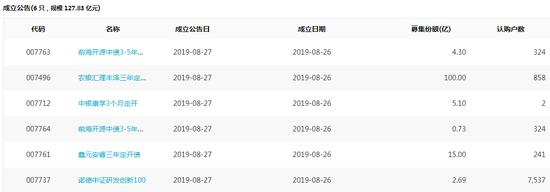 基金必读：首批期货ETF获批 易方达新基金延募