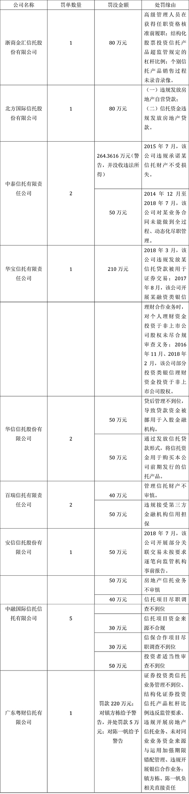 9家信托公司共计被罚1264万 房地产业务违规是重灾区