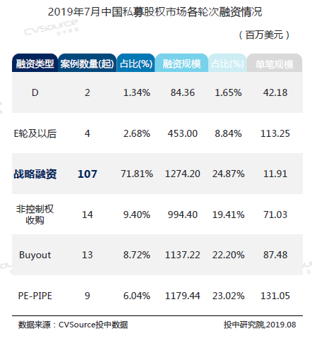 2019年7月头部机构寡头化明显 创投市场大浪淘沙(表)