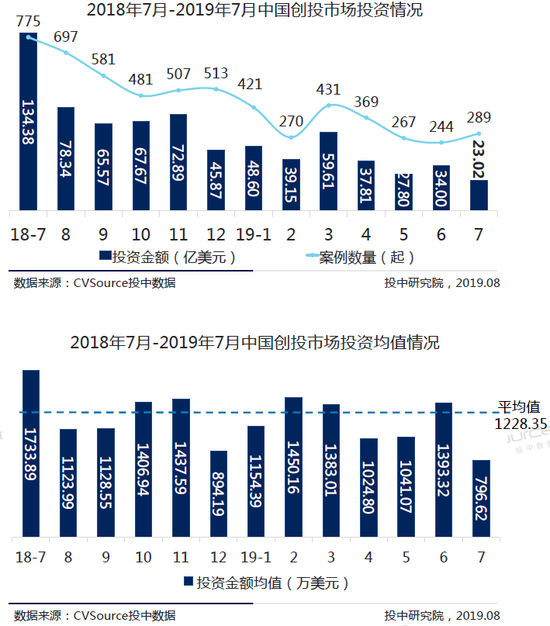 2019年7月头部机构寡头化明显 创投市场大浪淘沙(表)