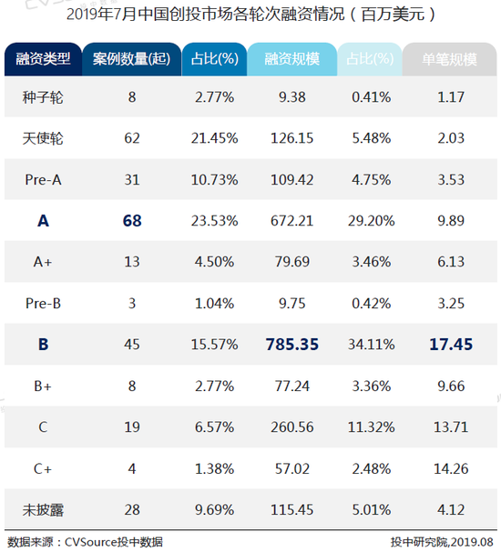 2019年7月头部机构寡头化明显 创投市场大浪淘沙(表)