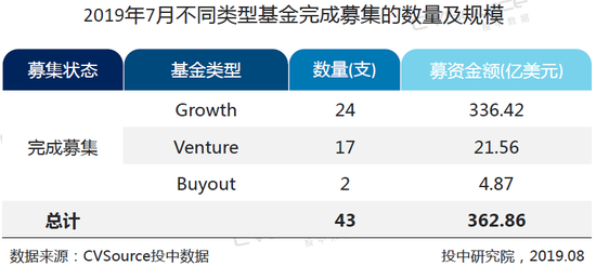 2019年7月头部机构寡头化明显 创投市场大浪淘沙(表)