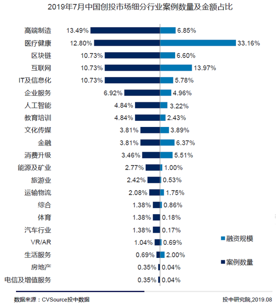 2019年7月头部机构寡头化明显 创投市场大浪淘沙(表)
