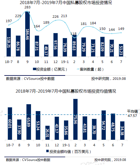 2019年7月头部机构寡头化明显 创投市场大浪淘沙(表)