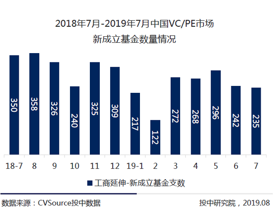 2019年7月头部机构寡头化明显 创投市场大浪淘沙(表)