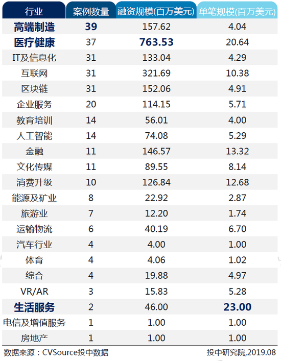 2019年7月头部机构寡头化明显 创投市场大浪淘沙(表)