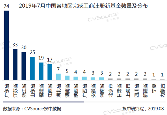 2019年7月头部机构寡头化明显 创投市场大浪淘沙(表)