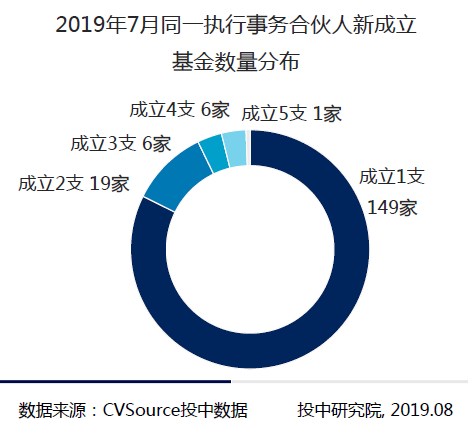 2019年7月头部机构寡头化明显 创投市场大浪淘沙(表)