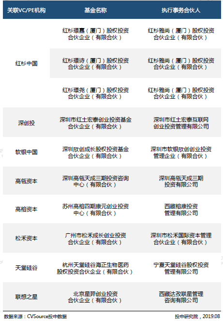 2019年7月头部机构寡头化明显 创投市场大浪淘沙(表)